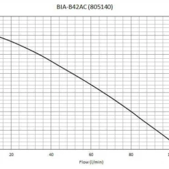 White International Bianco Transfer Pumps Bianco High Head Sump Pump (BIA-B42AC)