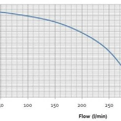 White International Bianco Vulcan Twin Stage Fire Pump 6.5hp Briggs & Stratton Engine