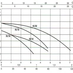 White International Domestic Stainless Steel Rainwater & Irrigation Pumps DAB EURINOX40/80NXT Pro Stainless Steel Multi-Stage Pump 95lpm @ 3.0Bar