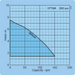 EBARA Domestic Sump Pumps EBARA Optima SS Sump Pump Automatic