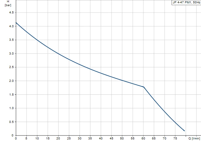 Domestic Rainwater Pumps Grundfos JP 4-47 Pump With PM1 Pressure Manager 0.56kW (50lpm @ 2 Bar)