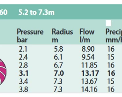 RAINBIRD Rain Bird R-Van24 Nozzle 5.2 - 7.3m Radius 360° Arc