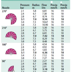 RAINBIRD Rain Bird R-Van24 Nozzle 5.2 - 7.3m Radius 45° To 270° Arc