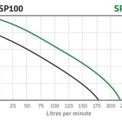 Orange Pumps Orange SP100V Automatic (Vertical Float) Submersible Pump