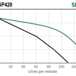 Orange Pumps Submersible Pumps Orange SP420 Automatic High Pressure Submersible Pump