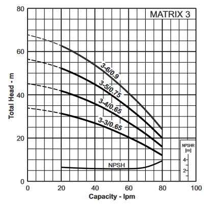 EBARA Multistage Pumps EBARA Matrix Multistage Pump 3-5 With Presscontrol (70lpm @ 300kPa)