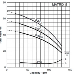 EBARA Multistage Pumps EBARA Matrix Multistage Pump 5-6 With Mascontrol (110lpm @ 400kPa)