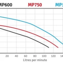 Orange Pumps Domestic Rainwater & Irrigation Pumps MP600 Multi-Stage Pump C/w EC22 Controller 90LPM @ 2Bar