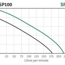 Orange Pumps Orange SP100 Automatic Submersible Pump